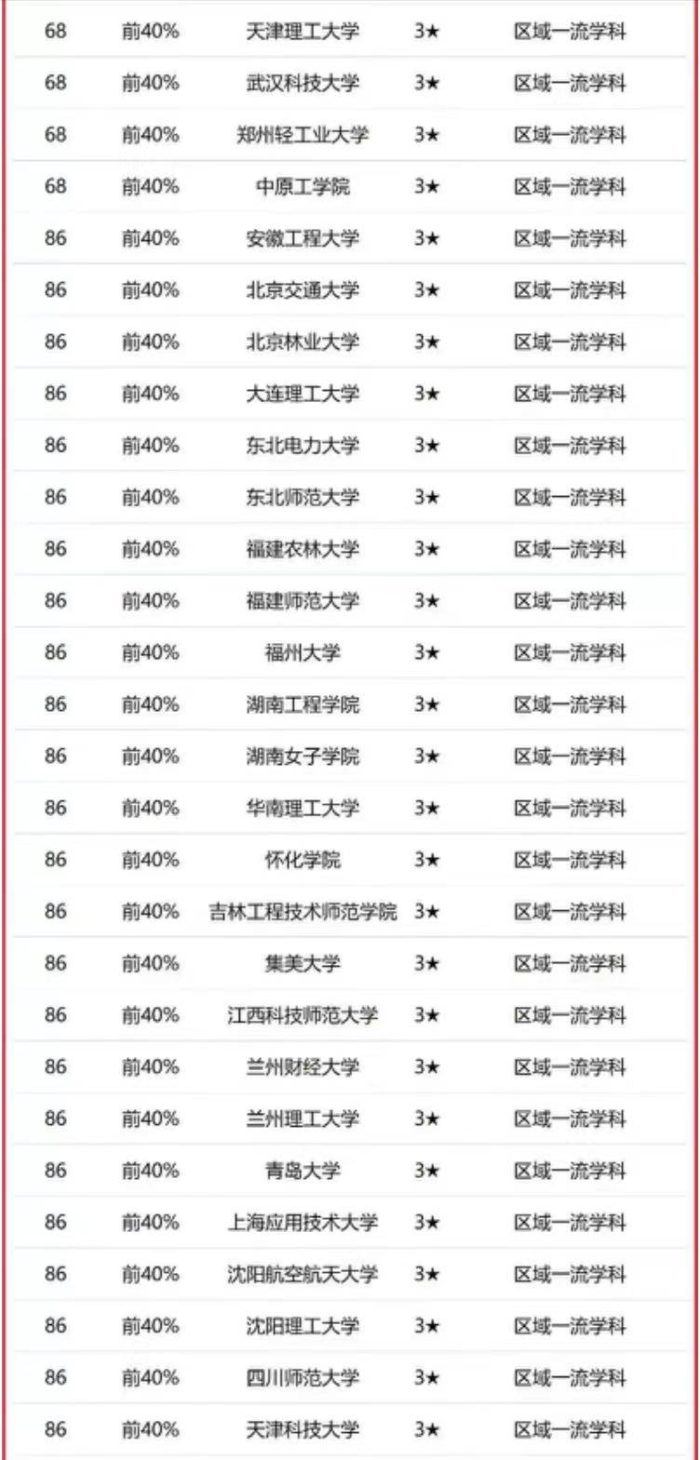 设计学2023年大学排名：216所高校上榜，江南大学排第3名-1