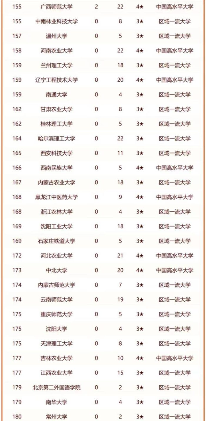双非大学2024年排名：燕山大学夺冠，上海理工大学排第5名-1