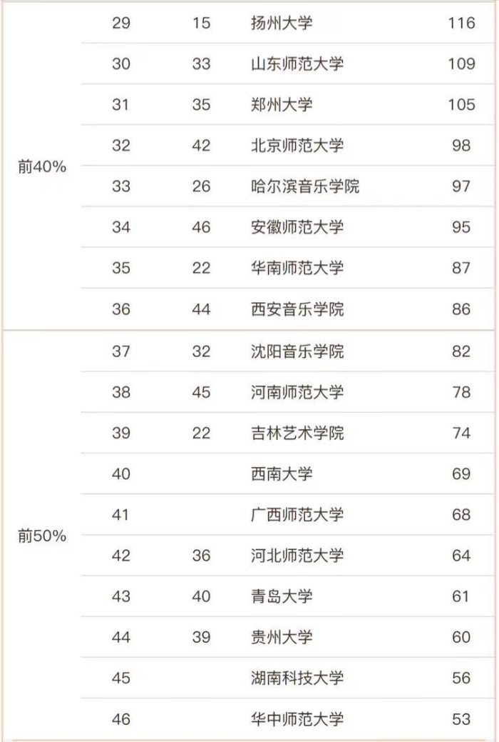 音乐与舞蹈学2023大学排名46强：中央音乐学院夺冠，福建师大第6-1