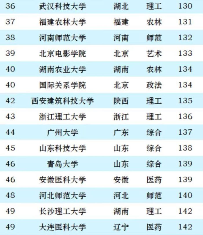 2024非双一流大学100强：首都医科大学夺冠，杭州电子科技大学第5-1