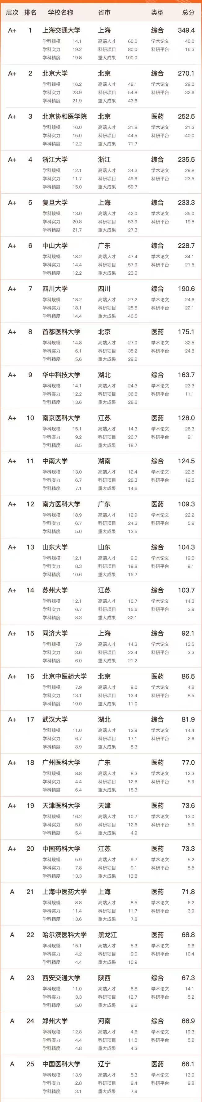 医科实力2023大学百强榜：上海交通大学夺魁，南京医科大学排第10-1