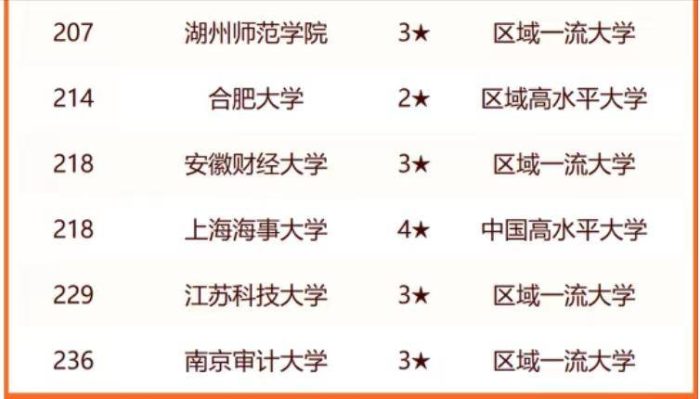 长三角高校2024年排名：复旦大学夺冠，苏州大学排第10名-1