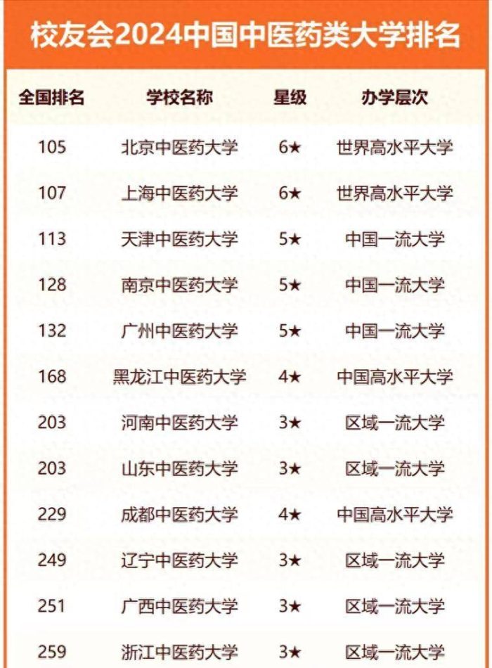 全国中医药大学2024年最新排名：北京中医药大学夺冠，南中医排第4名-1