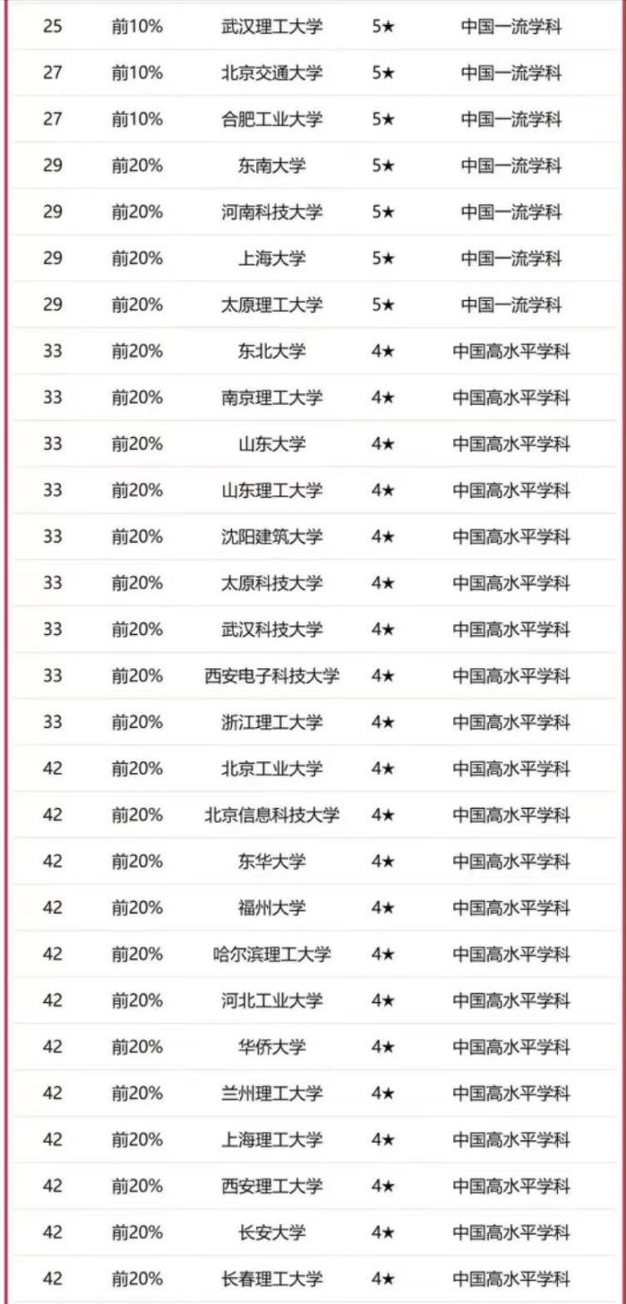 高校2023年机械工程实力125强：华中科技大学夺冠，中南大学第10-1