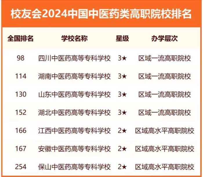 全国中医药大学2024年最新排名：北京中医药大学夺冠，南中医排第4名-1