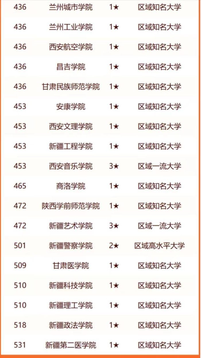西北地区高校2024排名出炉：7所大学进全国百强！陕西师大第79名-1
