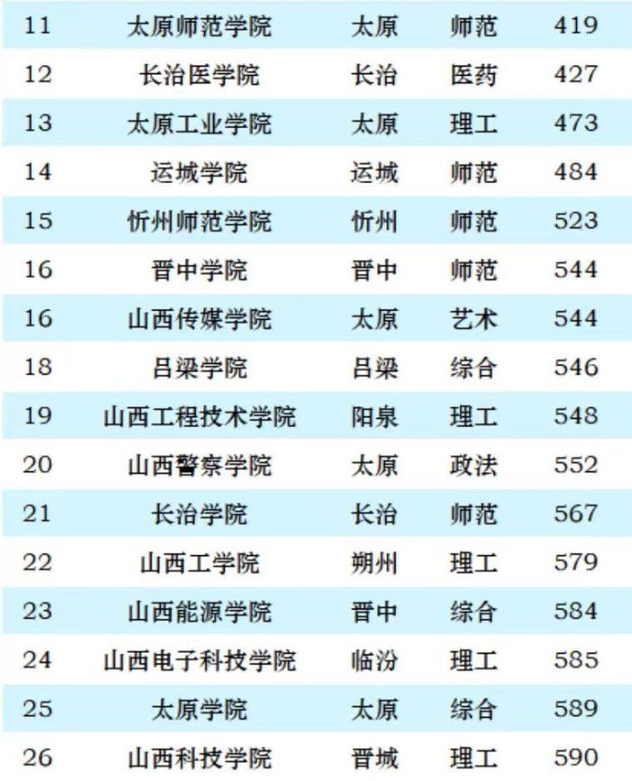 2024年山西高校排名：26所大学上榜，中北大学排第3名-1