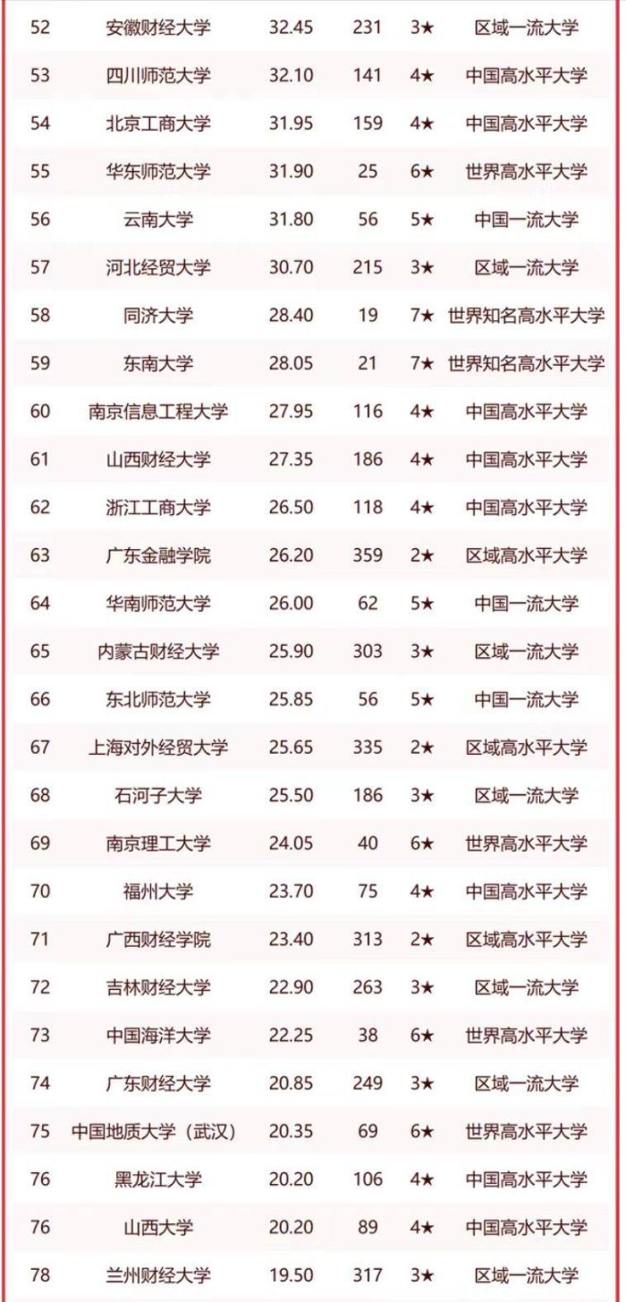高校2023年经济学实力100强：中国人民大学夺冠，西南财经大学第5-1