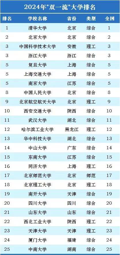 2024年双一流大学100强排名：中科大、浙大并列，武大排第11-1