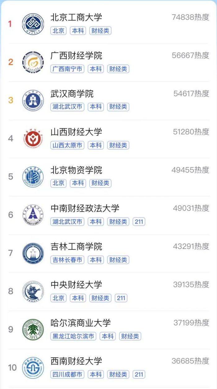 2023年热门经济类大学排名：北京工商大学夺冠，中南财大排第6-1