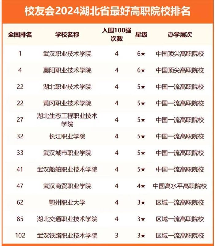 2024年湖北高校排名：华中科大夺第1，武汉理工大学稳居第3-1