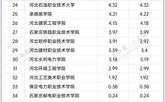 河北高校2024年办学经费排名：河北科技大学第1，燕山大学排第4-1