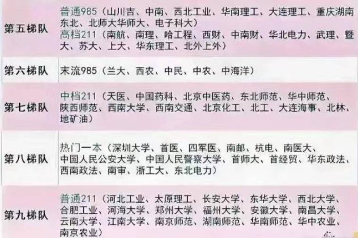 2023年高考最难考的121所大学：共分为9个档次，国防科大居第二档-1