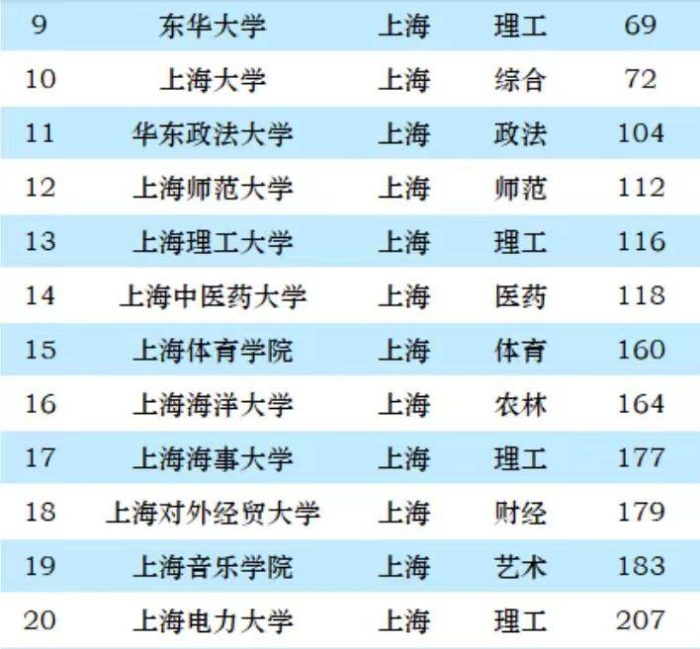 上海市2023年最好大学排名：复旦大学第1，上海财经大学排第5-1