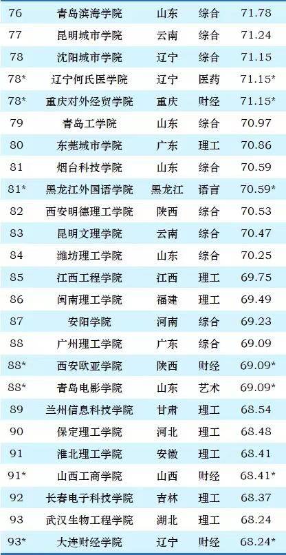 民办大学2024实力排名：重庆移通学院夺冠，吉林外国语大学排第7-1