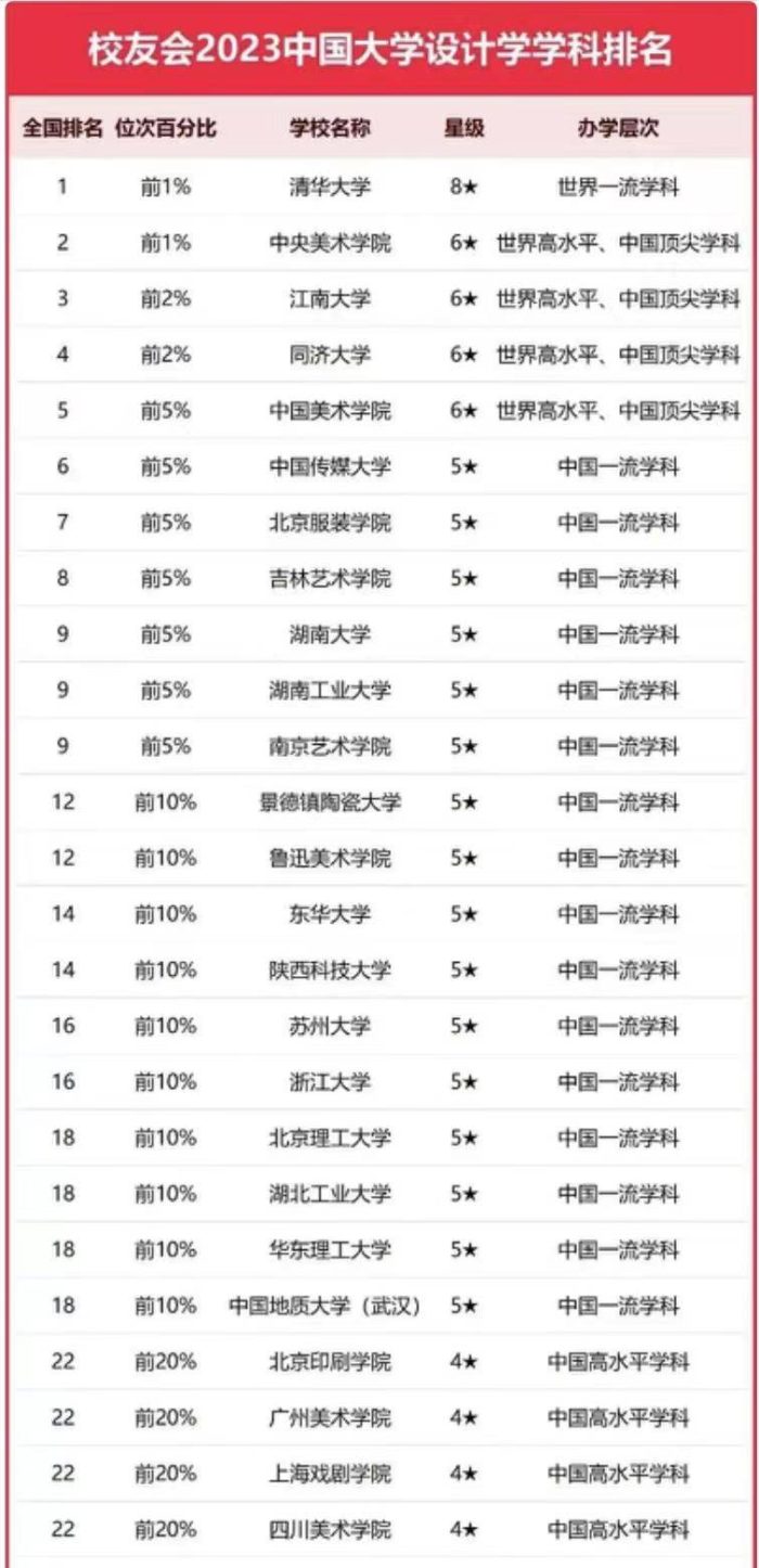 设计学2023年大学排名：216所高校上榜，江南大学排第3名-1
