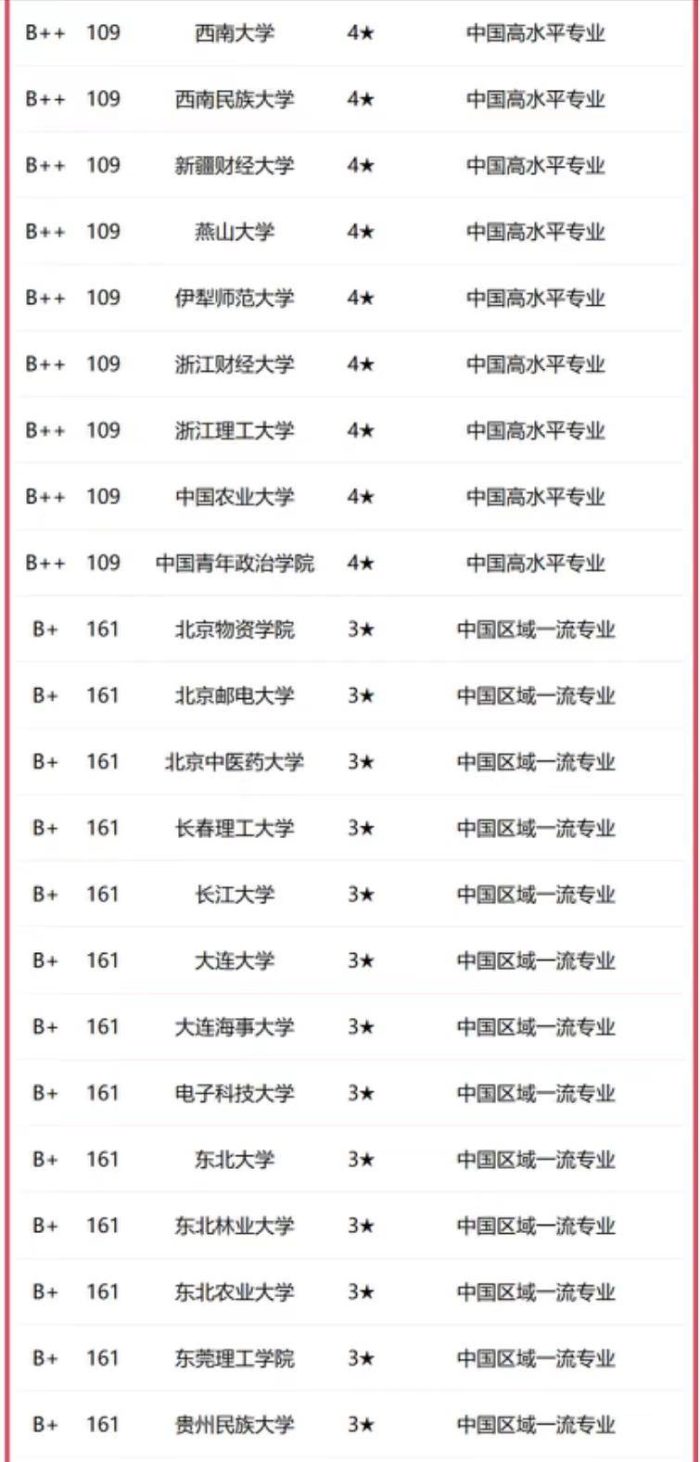 法学2023年高校档次排名：251所大学分11档，中国政法大学居第2档-1