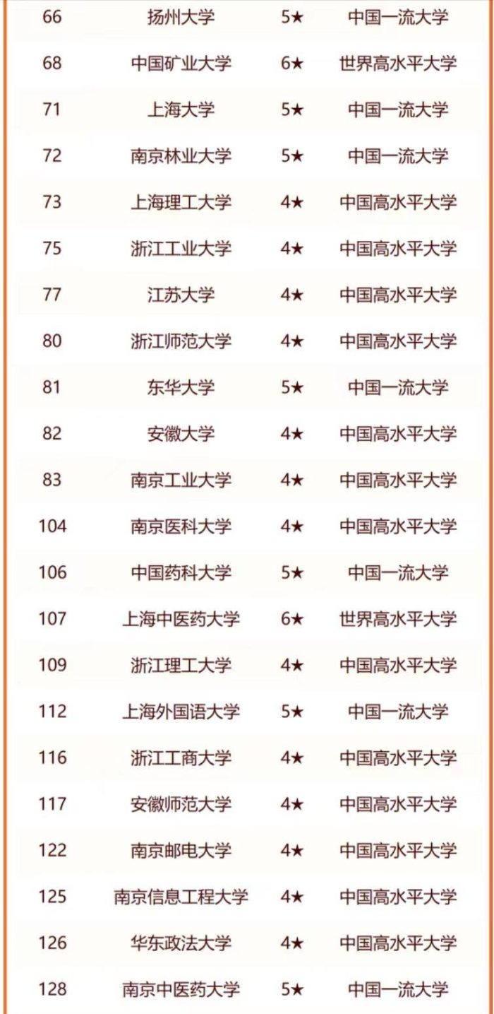 长三角高校2024年排名：复旦大学夺冠，苏州大学排第10名-1