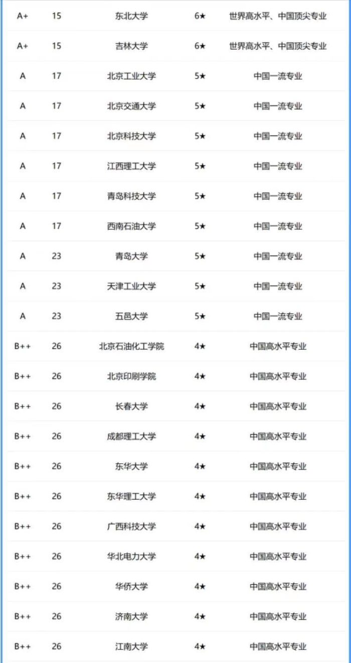 机械工程专业2024年大学排名59强：分为5档，东南大学排名第6-1
