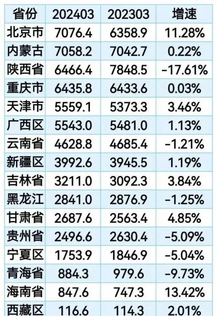 2024年31省市1-3月工业营收额排名：安徽升至第7、内蒙古超陕西-1