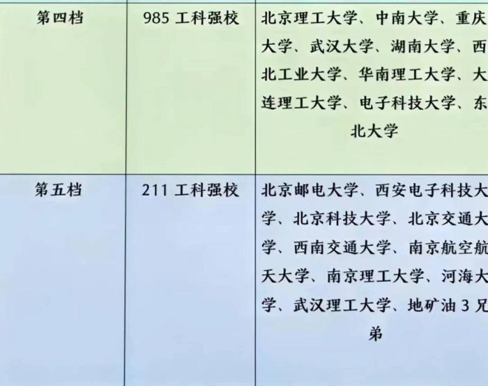 工科大学2023年档次排名：32所大学分5档，华中科技大学居第3档-1