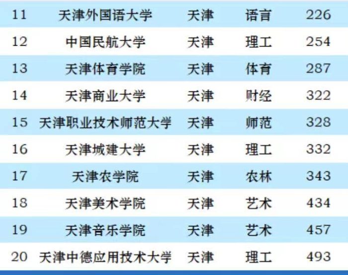 天津市2023年最好大学排名：南开大学夺冠，天津师范大学排第5名-1