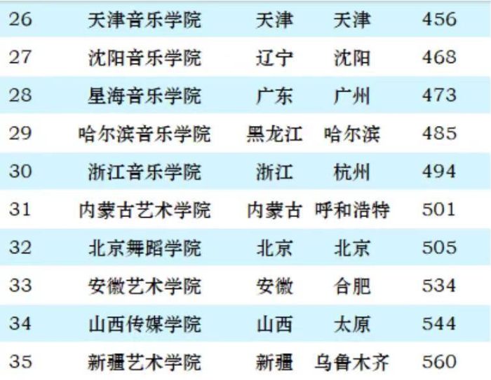 艺术类大学2024年最新排名：北京电影学院第2，上海音乐学院排第5-1