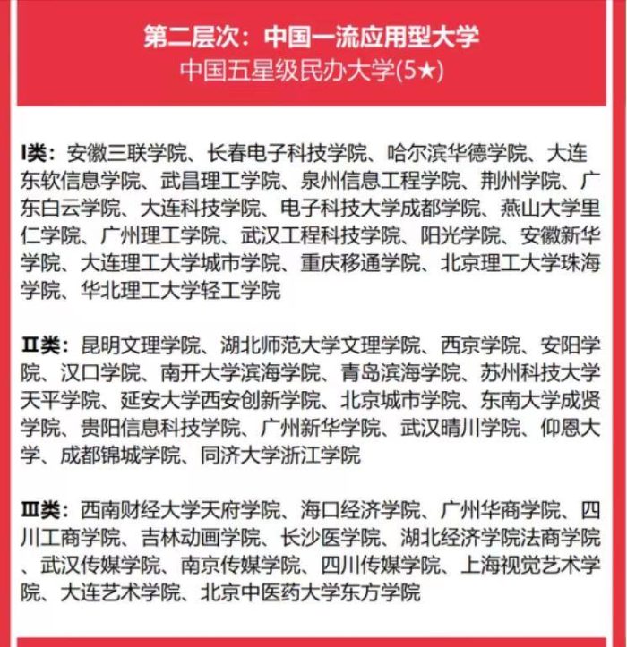 民办大学2023分级排名：262所大学分4档，吉林外国语大学居第一档-1