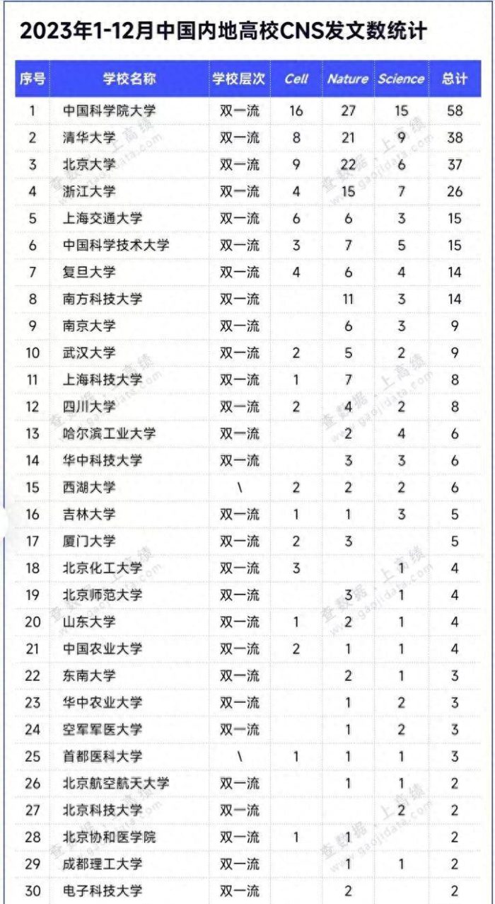 中国高校2023年顶级期刊发文排名：93所大学上榜，国科大稳居第一-1