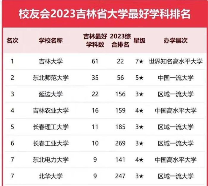 吉林高校2023年优势学科排名：吉林大学居第1，东北电力大学优秀-1
