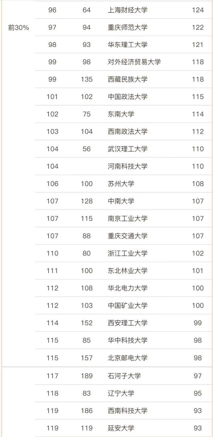 马克思主义理论2023大学排名：196所高校上榜，东北师范大学排第6-1