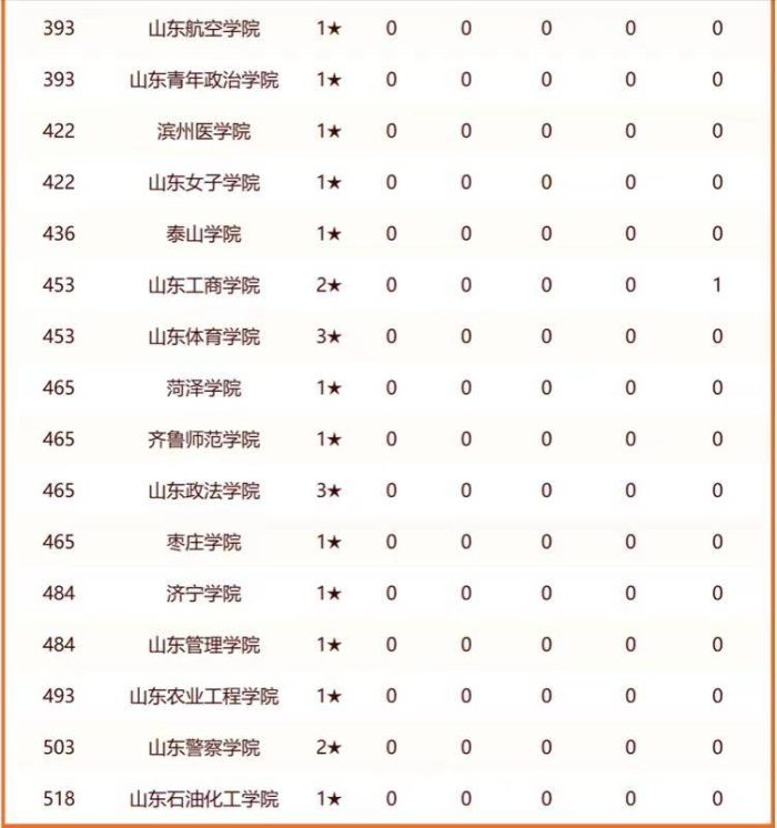 2024年山东高校排名：159所大学上榜，齐鲁工业大学排第4-1