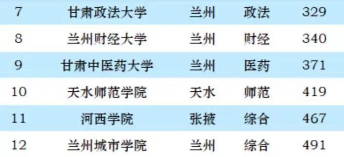 甘肃省2023年最好大学排名：兰州大学稳居第一，兰州理工大学第3-1