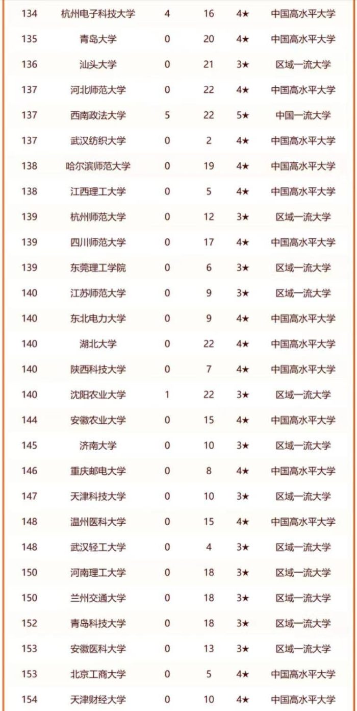 双非大学2024年排名：燕山大学夺冠，上海理工大学排第5名-1