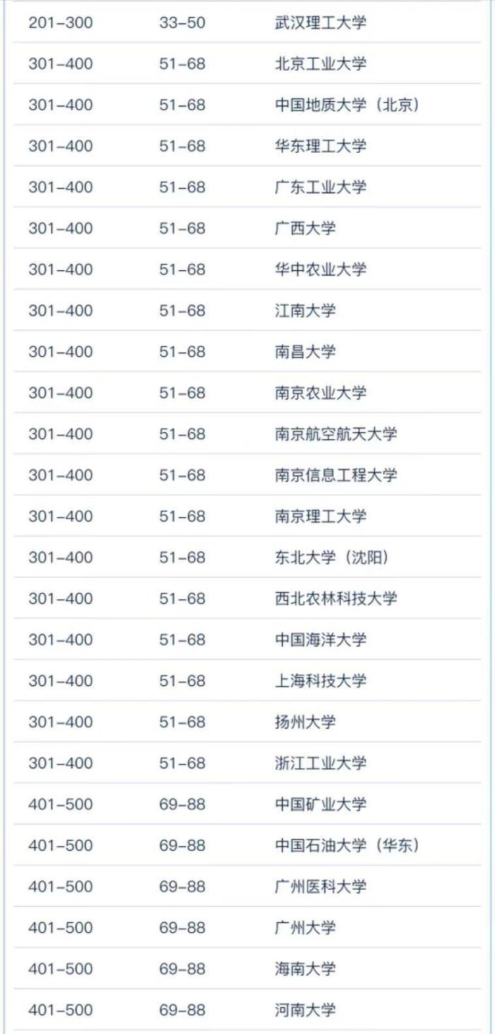 中国高校2023世界大学学术排名：191所大学上榜，中南大学进前10-1