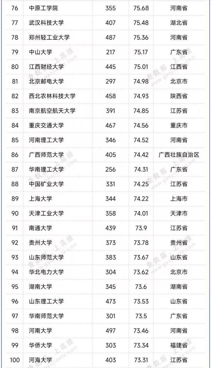 全国大学生竞赛100强：哈尔滨工业大学夺第1，武汉理工大学排第4-1
