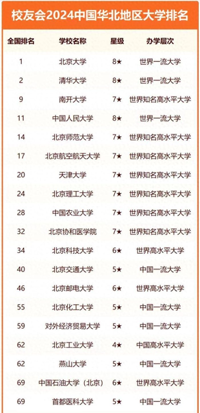 2024年华北地区大学排行榜：南开大学居全国第9名，华北地区第3名-1