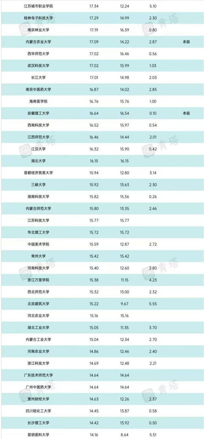 中国高校2024年办学经费排名：174所大学超10亿，深圳大学居第一-1