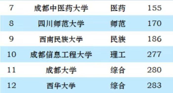 成都市2023年最好大学排名：18所高校上榜，西南交通大学排第3名-1