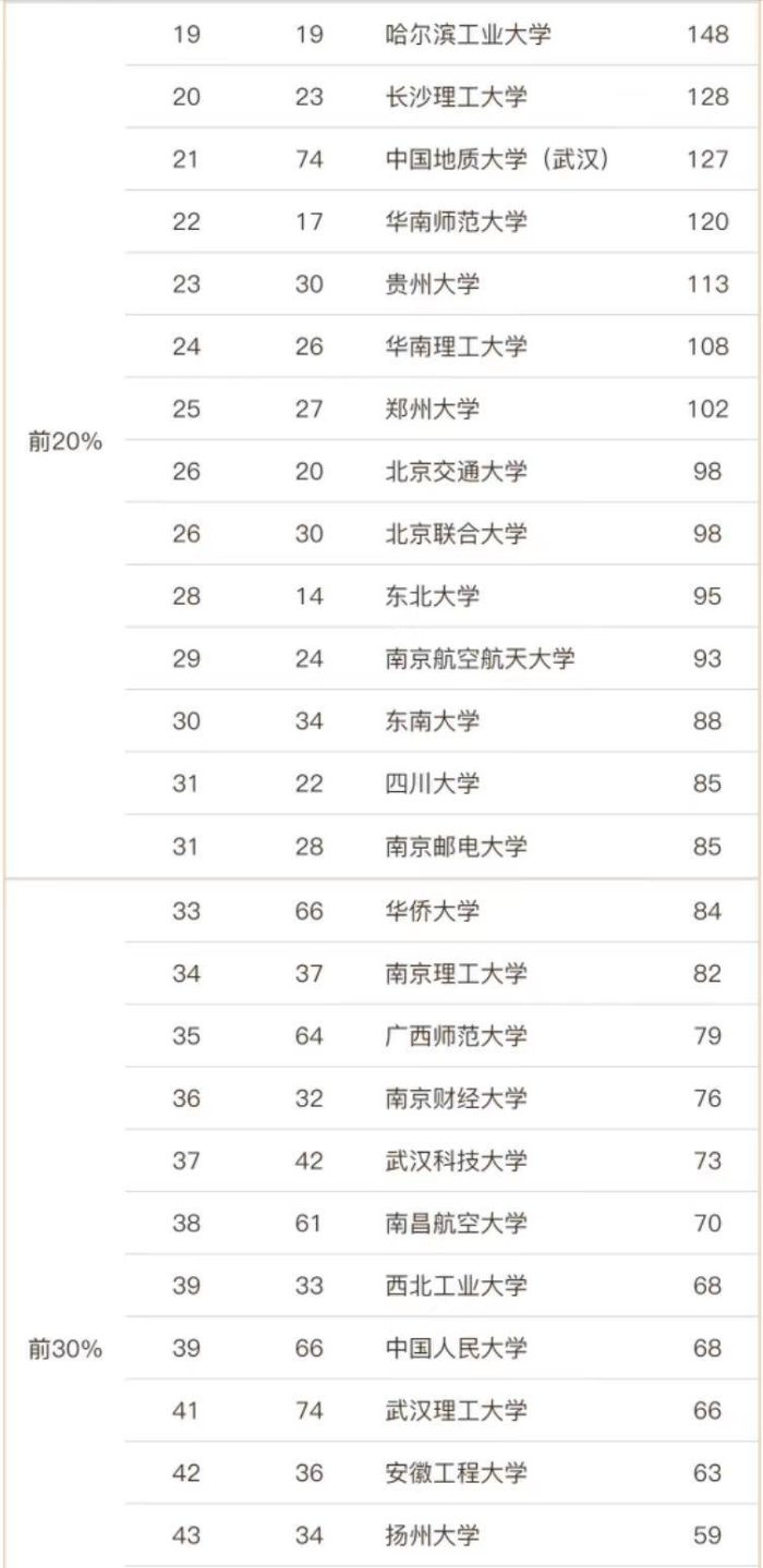 软件工程2023高校排名79强，华东师范大学夺冠，电子科技大学第4-1