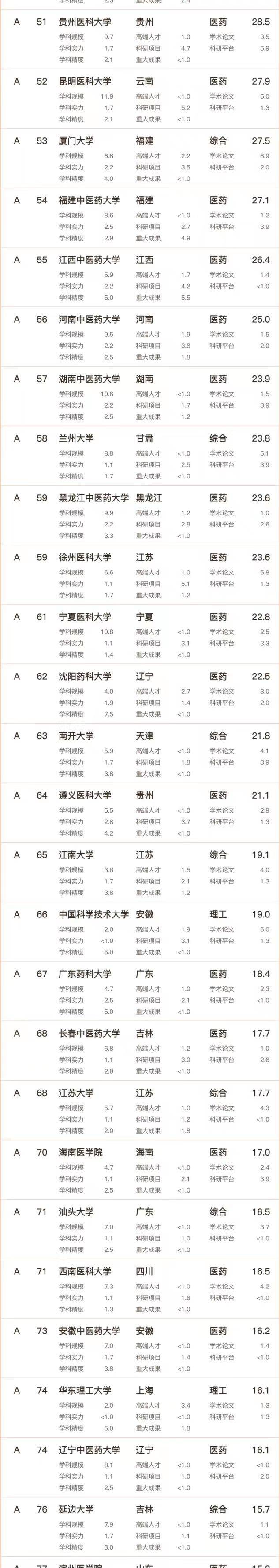 医科实力2023大学百强榜：上海交通大学夺魁，南京医科大学排第10-1