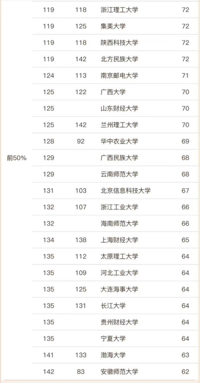数学2023年实力排名142强大学：山东大学第3，湘潭大学排第17名-1
