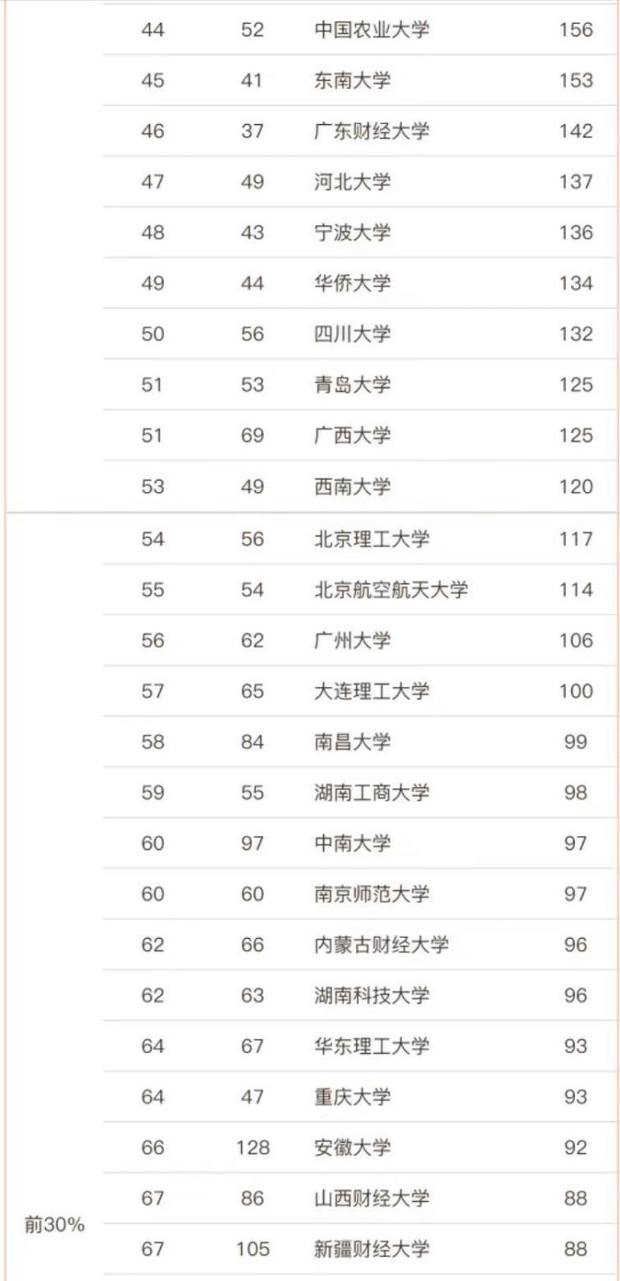 应用经济学2023大学排名：对外经济贸易大学第2，西南财经大学第4-1