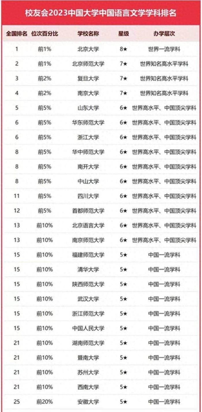 中国语言文学2023年大学排名：131所大学上榜，华中师范大学排第8-1