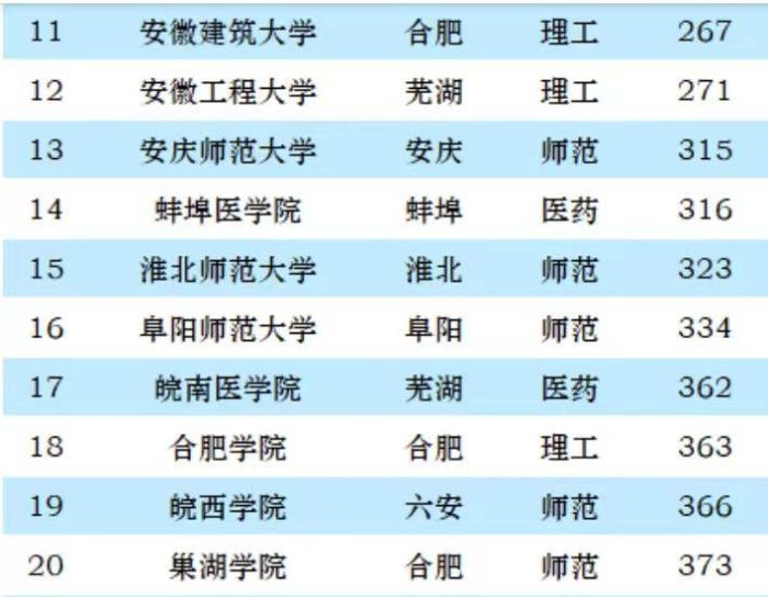 安徽省2023年最好大学30强，中国科大实力不俗，安徽师大排第4名-1