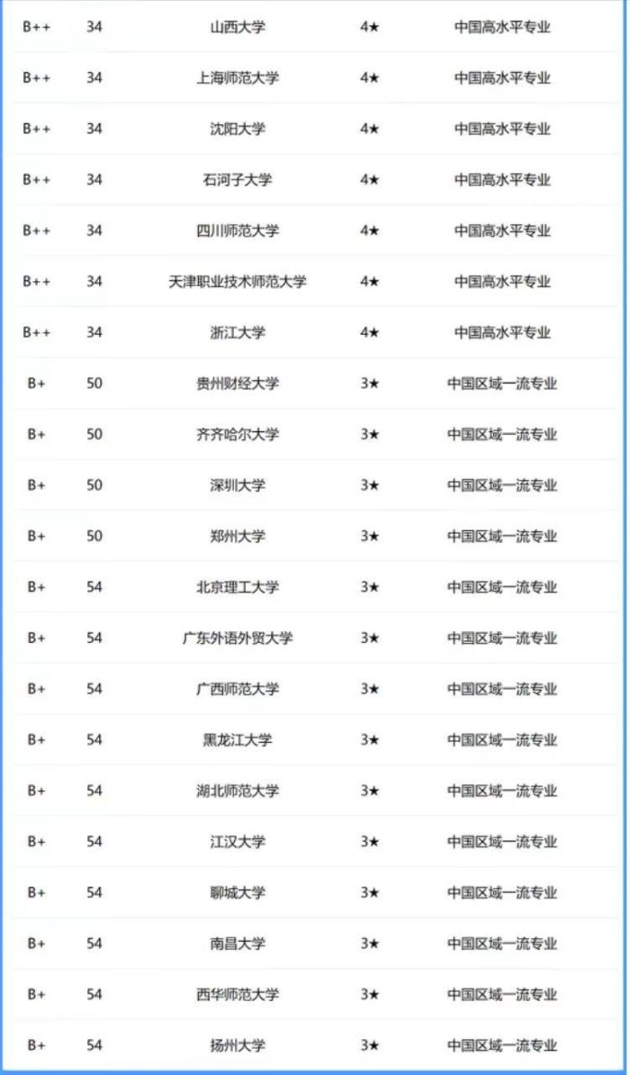 教育学专业2024年大学排名：华中师范大学第2，河南大学排第6-1