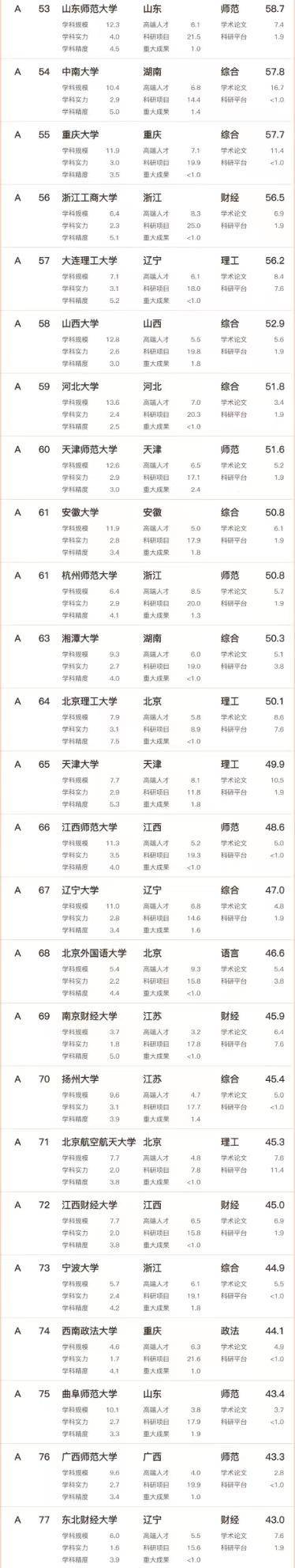 2023年文科实力最好的100所大学：北京师大排第3，武汉大学排第5-1