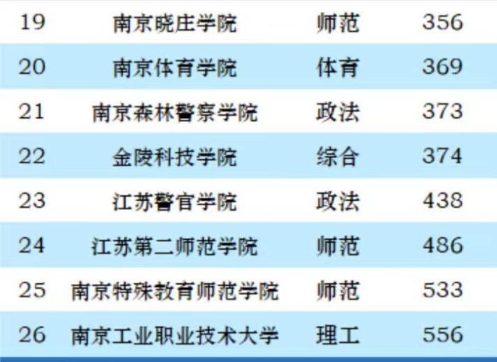 南京2023年最好大学排名：南京大学排第一，南京航空航天大学第3-1