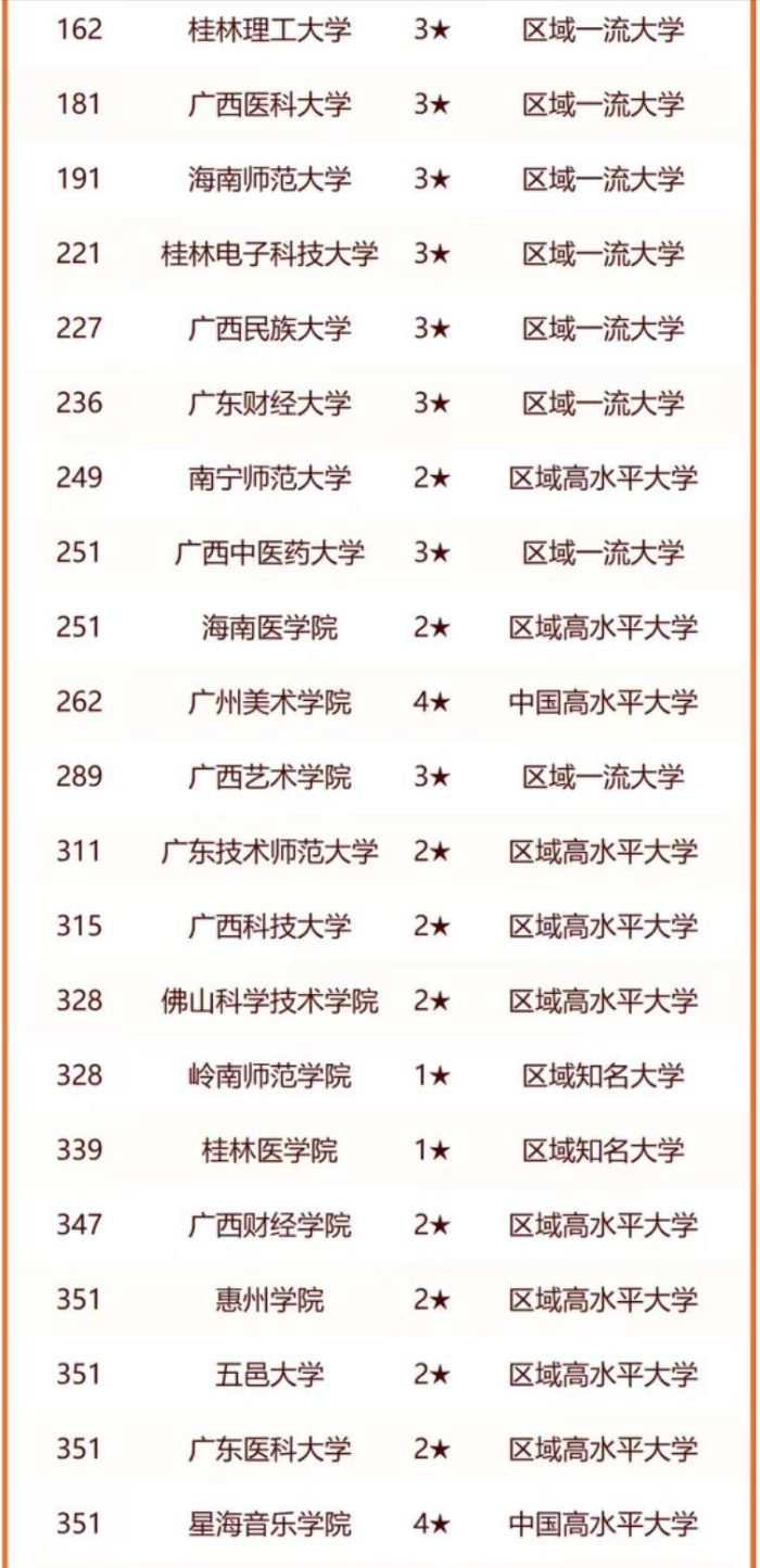 华南地区2024年大学排行榜：华南农业大学第4，南方科技大学优秀-1