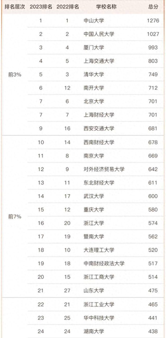 工商管理2023年高校排名155强：中山大学夺冠，厦门大学排第3名-1